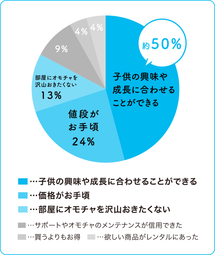 知育玩具やおもちゃのレンタルはキッズ ラボラトリー